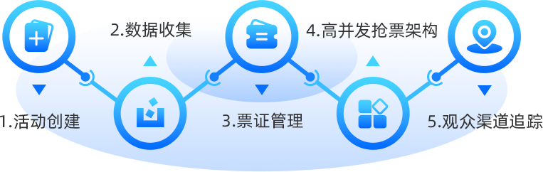 会议门票核验